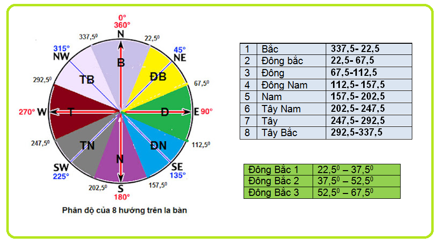 Cách xác định tọa hướng nhà chính xác nhât
